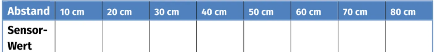 Abb. 13: Ausgabewerte des IR-Distanz-Mess-Sensors für Abstände von 10-80cm 