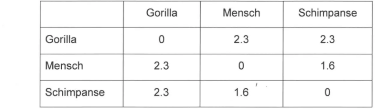 Tab.  B2  Differenz der „Schmelztemperaturen&#34;  (in Kelvin) artreiner und hybridisierter  DNA von Gorilla,  Mensch und Schimpanse