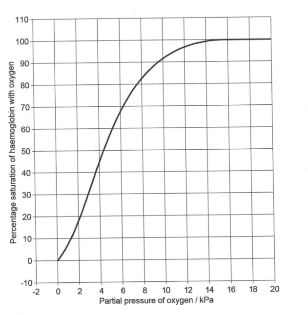 Fig.  C4 -  Oxygen dissociation curve for adult  haemoglobin at p(CO&gt;) of  3 kPa. 