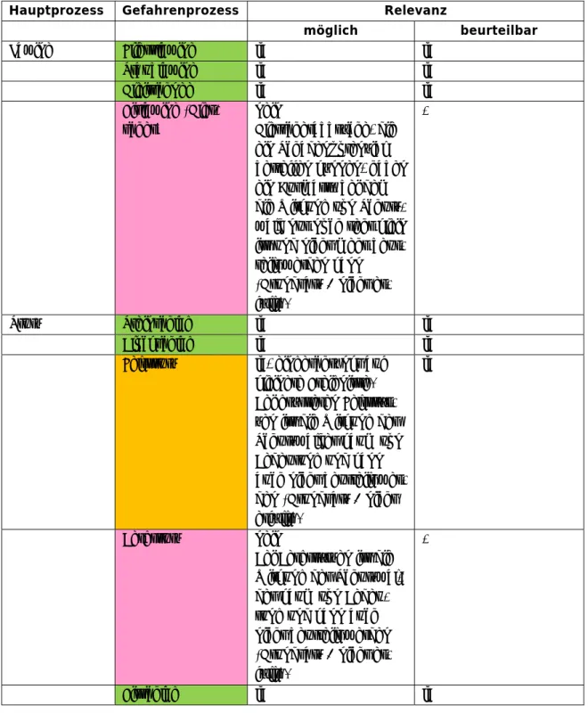 Tabelle 6: Mögliche Relevanz des Schutzwaldes bezüglich der Naturgefahrenprozesse auf- auf-grund der Grundsätze 