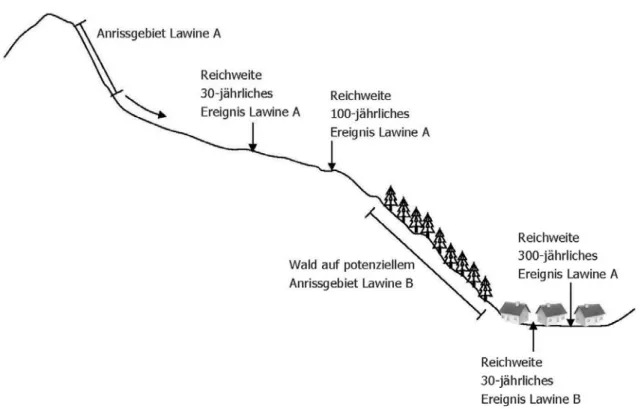 Abbildung 5: Skizze einer Situation mit Wald im potenziellen Anrissgebiet einer Lawine B der  bei sehr seltenen Ereignissen durch eine Lawine aus dem Anrissgebiet A beschädigt werden  kann