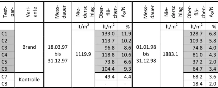 Tabelle 3: Messungen vom jährlichen Oberflächenabfluss in der Brandfläche und in den Kontrollflächen von Ronco  s/Ascona durch Peter Marxer (2) 