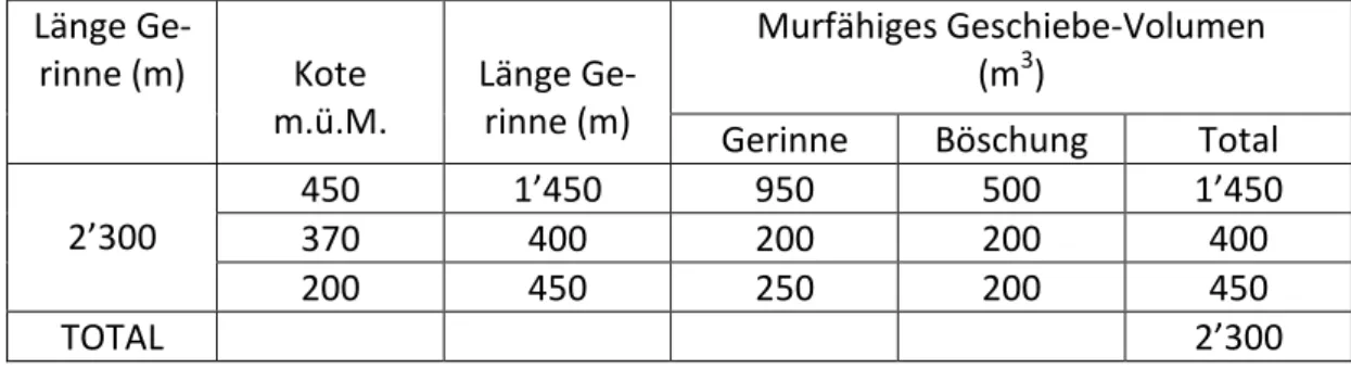 Tabelle 1: murfähiges Geschiebe-Volumen im Riale Buffaga, Beurteilung 2008 durch Dr. Baumer SA (9) 