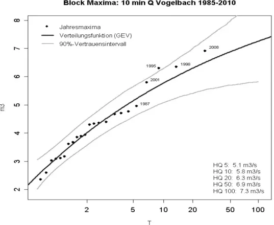 Abb.   8:   Abflussmaxima   im   Vogelbach   seit   1985   (Liechti   2011).   T   =   Wiederkehrperiode   in   Jahren
