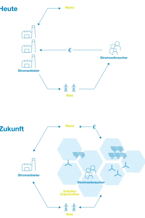 Abbildung 4: Vom  Duopol Markt  und Netz zur Trias  Markt – Zelle – Netz