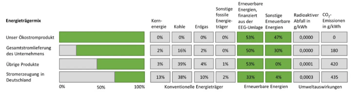 Abbildung 1: Stromkennzeichnung eines fiktiven Stromanbieters Nur 30% der Befragten gaben an, diese Art der  Verbraucherin-formation sowie die eigene Stromkennzeichnung zu kennen