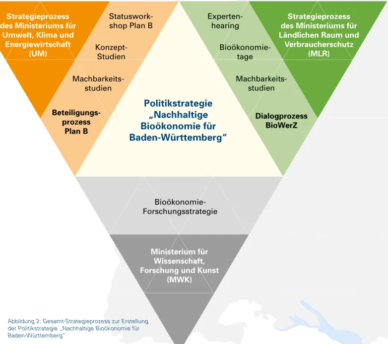 Abbildung 2: Gesamt-Strategieprozess zur Erstellung  der Politikstrategie „Nachhaltige Bioökonomie für  Baden-Württemberg“