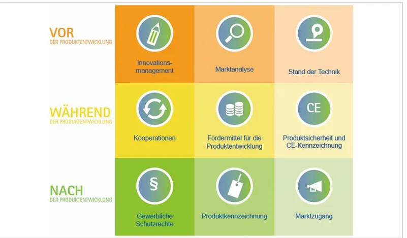 Abbildung 2: Themenfelder, in denen die IHKs ihre Unternehmen im Prozess der Produktentwicklung mit Serviceleistungen unterstützen (siehe auch www.produktentwicklung.ihk.de).