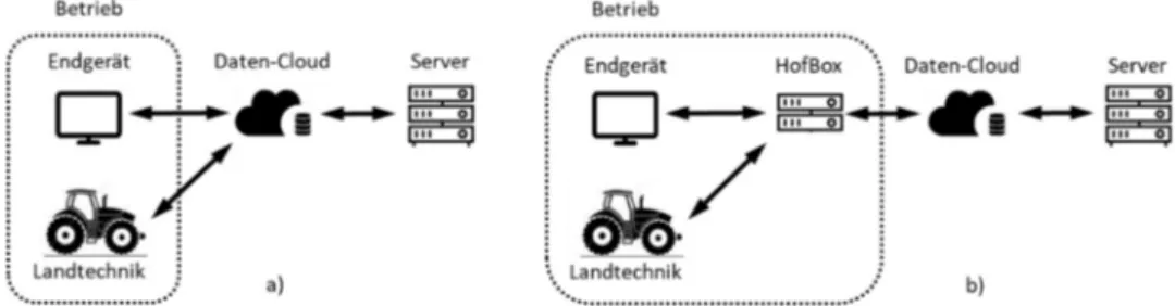Abbildung  1  veranschaulicht  vergleichend  den  Aufbau  eines  zentralistischen  und  eines  hybriden dezentral-lokalen IT-Systems