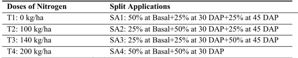 Tab. 1: Nitrogen application (DAP stands for days after planting) 