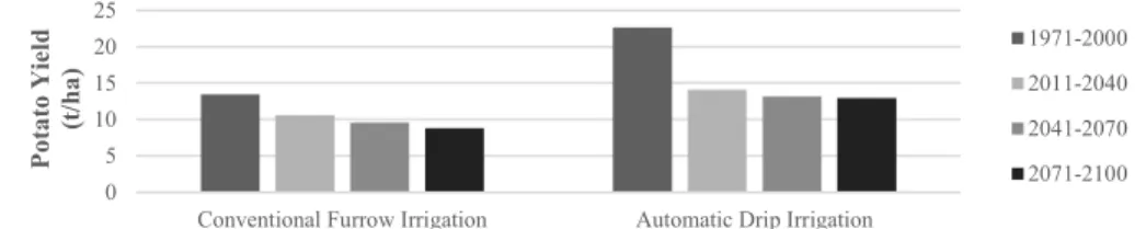 Fig. 3: Yield trend for RCP 4.5