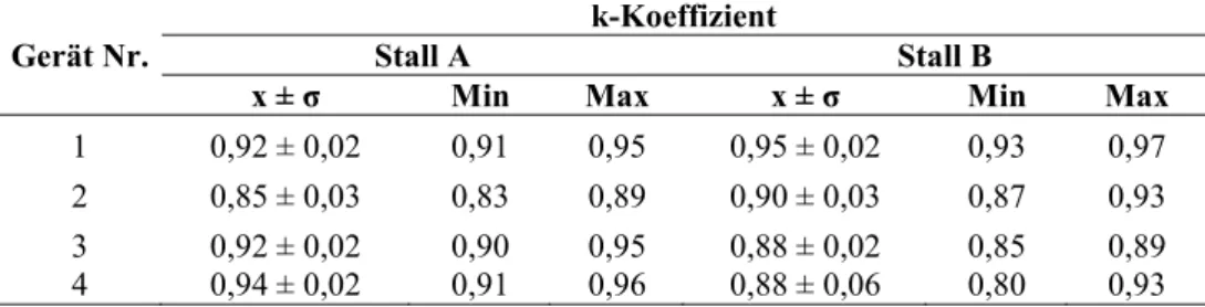 Tab. 1: Kappa-Koeffizienten der Interrater-Reliabilität zwischen Liegelogger und manuell  kodierter Videoaufzeichnung von Versuchsstall A und B sowie deren Standardabweichung, 