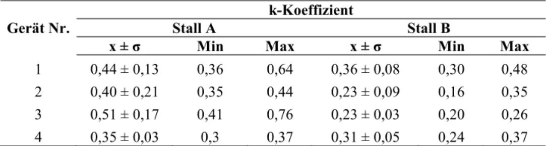 Tab. 2: Kappa-Koeffizienten der Interrater-Reliabilität zwischen GPS und manuell kodierter  Videoaufzeichnung von Versuchsstall A und B sowie deren Standardabweichung, Minima (Min) 
