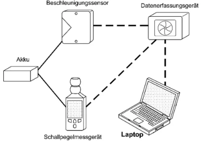 Abb. 1: Übersicht der Datenaufnahme in den Versuchen 