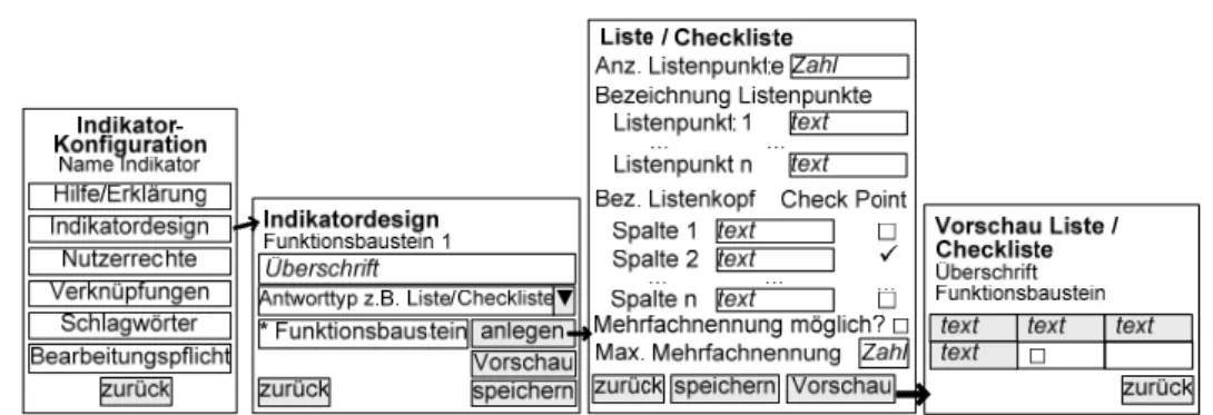 Abb. 2: Erstellung eines Indikatordesigns am Beispiel: Liste bzw. Checkliste 