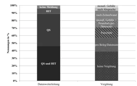 Abb. 1: Prozentualer Anteil an Nennungen zu genutzten Datenweiterleitungs- und Vergütungsmo- Vergütungsmo-dellen in den befragten Nutztierpraxen in NRW 