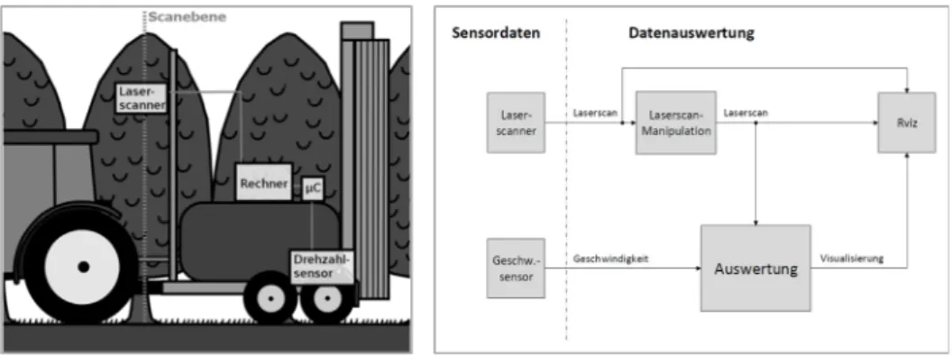Abb. 1: Versuchsaufbau mit Position des Sensors (Anbauhöhe: 1,8 m, 2,4 m und 3 m) und Scan- Scan-ebene (links)