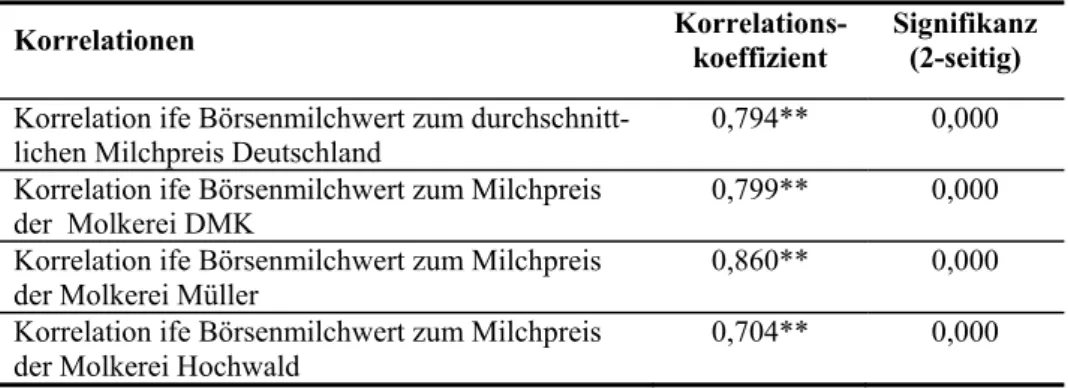 Tab. 2: Korrelation zwischen dem ife Börsenmilchwert auf Basis der EEX Magermilchpulver- und  Butterfuturekontrakte und Milchpreisen in Deutschland (N=63) 