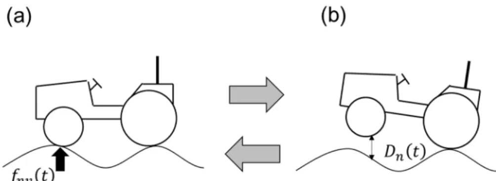Fig. 1 Schematic diagram of the modeling of tractor jumping in the (a) grounded and (b) jumping states 