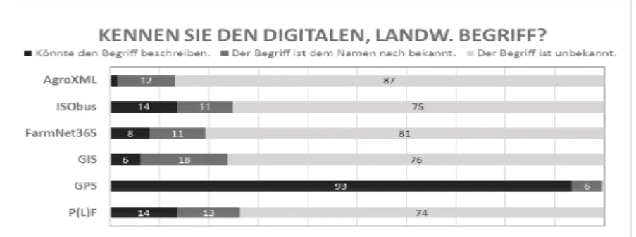 Abb. 2:   Bekanntheit digitaler, landw. Begriffe [Bo16, Studierende der Agrar-  und Ernährungswissenschaften in Kiel] (Angaben in Prozent, N=211) 