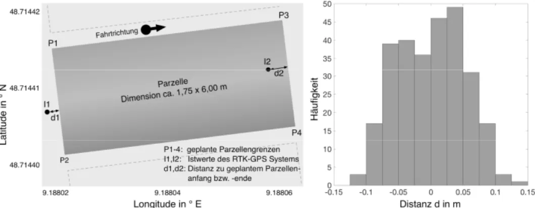 Abb. 2: links: Parzellenplanung vs. Istwerte, schematische Darstellung, rechts:  Häufigkeitsvertei- Häufigkeitsvertei-lung der Abstände d