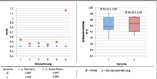 Abb.  2  zeigt  die  Ergebnisse  des  Feldversuchs.  Der  linke  Graph  stellt  die  υ   in  km/h  in  Abhängigkeit der jeweiligen Variante und Wiederholung (Wdh) da