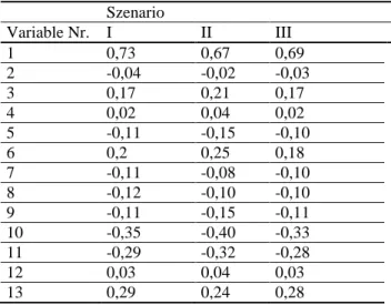 Tab. 3.1: Regressionskoeffizienten einer stufenwisen Regression der Szenarien 