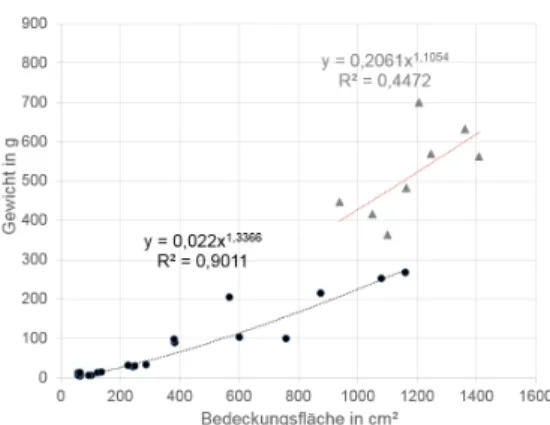 Abb. 1: Grafik zur Modellentwicklung: Korrelation zwischen Bedeckungsfläche in cm² und  Gewichts von Kopfsalat in g vom 17.04.2015 - 26.05.2015; Modell 1: 0 - 300 g (Punkte, schwarz), 