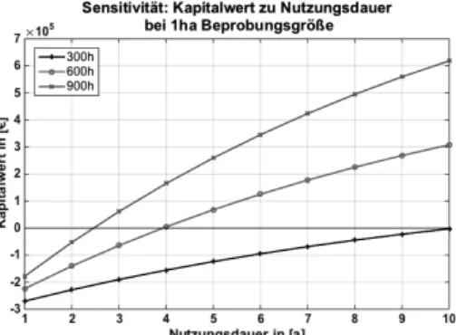 Abbildung  2  zeigt  die  BoniRob  Sensitivitätsanalyse  des  Kapitalwerts  in  Abhängigkeit  zur  Nutzungsdauer