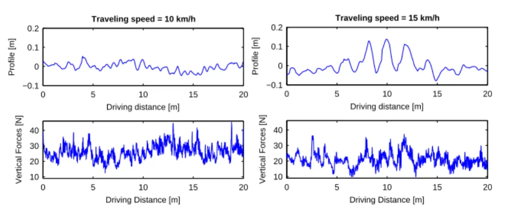 Fig. 3: Surface profiles and the corresponding vertical forces having a speed of (left) 10 km/h and  (right) 15 km/h