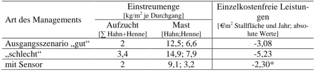 Tab. 1: Einstreumanagement und Auswirkungen auf Einzelkostenfreie Leistungen  (Quelle: eigene Berechnung; *ohne Kosten für Sensor) 