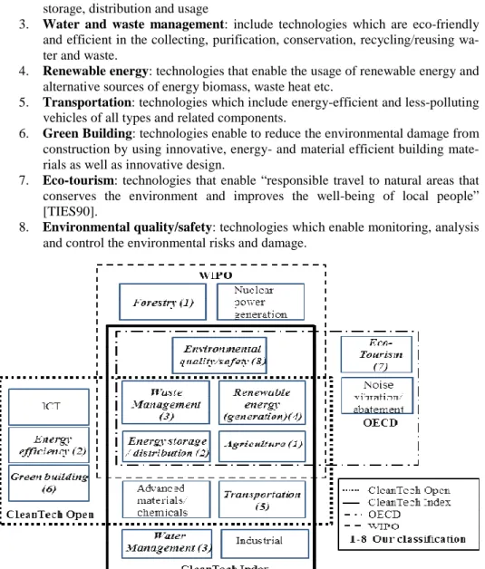 Figure 1: International classifications of green technologies 