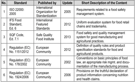 Table 1: Compliance Standards in the Nutrition Industry 