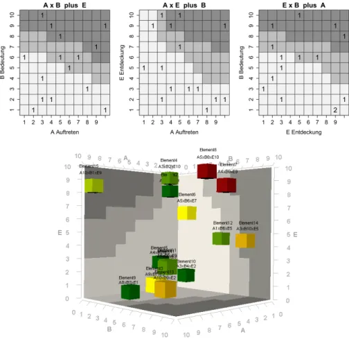 Abbildung 1: Vom R-Skript fmea3d erzeugte Darstellungen der FMEA-Risikobewertung mittels  der RPZ-Berechnungsmethode ‚Ampelfaktor‘:2D-Darstellung und interaktive 3D-Darstellung