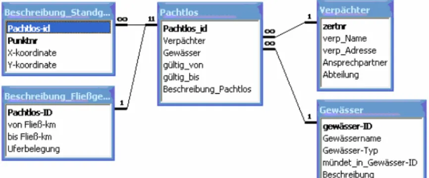Abbildung 2: Datenbankstruktur - Pachtlosfestlegung 
