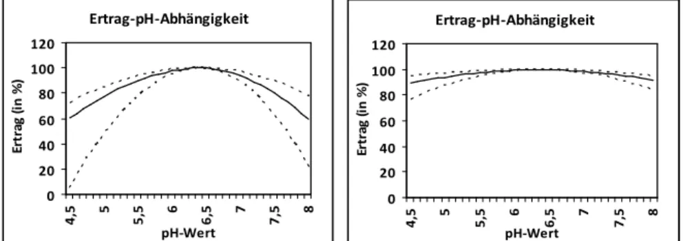 Abbildung 2: Ertrag-pH-Abhängigkeiten für kalkanspruchsvolle (links) und kalkanspruchslose  Fruchtarten (rechts), gestrichelte Linien – Min-/Max-Grenzen des Erwartungsertrags, 