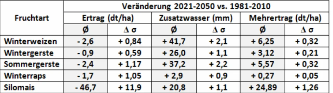 Tabelle 1: Veränderungen in Ertrag, Zusatzwasserbedarf und bewässerungsbedingtem Mehrertrag  für den gesamten Freistaat Thüringen für einzelne Hauptkulturen in 2021-2050 gegenüber  1981-2010 berechnet mit den Modellen YIELDSTAT und ZUWABE (Ø – Mittel, Δ σ 