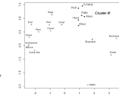 Abb. 3: FuzzyPlot für                den Cluster III               der Milch-Daten 