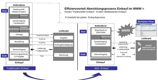 Abbildung 1: Effizienzvorteil Abwicklungsprozess Einkauf im WWW mit ERP 