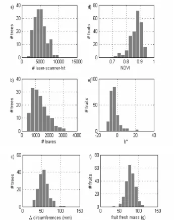 Figure 1: Histograms of a) number of laser-scanner-hits per tree, b) number of leaves, c) growth of  stem circumference within two years, d) NDVI-Index of fruits, e) b* values of fruits, and e) fruit 