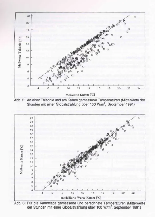 Abb. 2: An einer Talsohle und am Kamm gemessene Temperaturen (Mittelwerte der Stunden mit einer Globalstrahlung über 100 W/m 2 , September 1991)