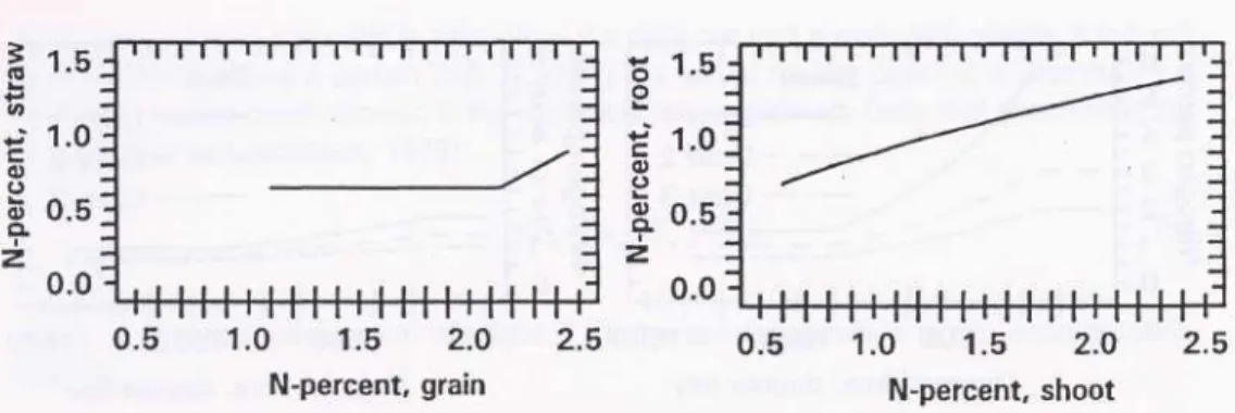 Fig. 3: Relations between nitrogen concentrations in crop parts at harvest in winter wheat.