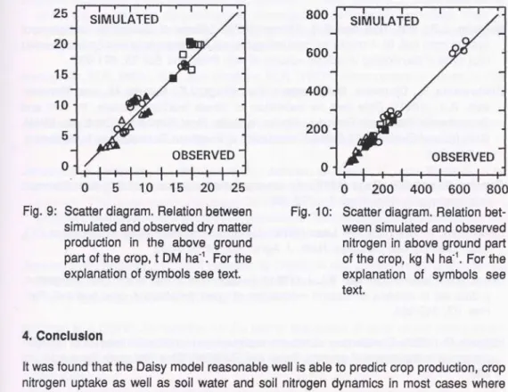 Fig. 10: Scatter diagram. Relation bet- bet-ween simulated and observed nitrogen in above ground part of the crop, kg N ha&#34; 1 