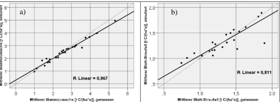 Abbildung 1: Gegenüberstellung der Flächenmittel von simuliertem und gemessenem Stammzu- Stammzu-wachs (a) und Blatt-Streufall (b) 