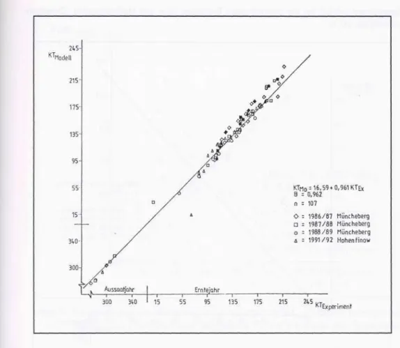 Abb. 3: Vergleich von simulierten und beobachteten Eintrittsterminen einzelner Onto- Onto-genesestadien bei Winterweizen [KT - laufender Kalendertag] (ausgefüllte Punkte markieren DC 31 [Schossen], DC 61 [Blüte] und DC 92 [Todreife]) Für den gesamten Nährs