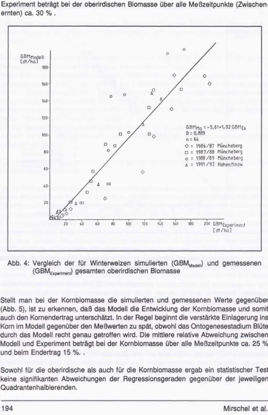 Abb. 4: Vergleich der für Winterweizen simulierten (GBM Modell ) und gemessenen (GBM Experiment ) gesamten oberirdischen Biomasse