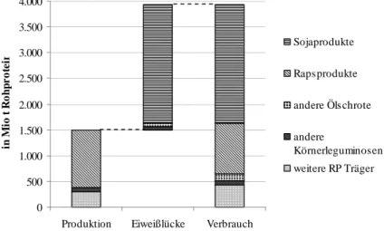 Abbildung 1: Produktion und Verbrauch von Rohproteinkonzentrat-Futtermitteln in Deutschland  im Mittel der Jahre 2006 – 2010 und die daraus resultierende Eiweißlücke