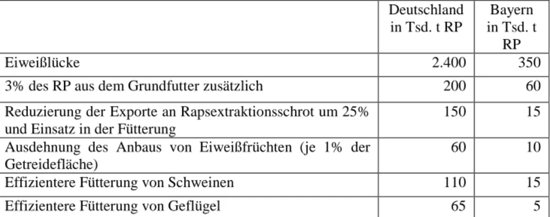 Tabelle 1: Einschätzung des Einsparungspotentials von Sojaextraktionsschrot in verschiedenen  Bereichen in Deutschland und Bayern