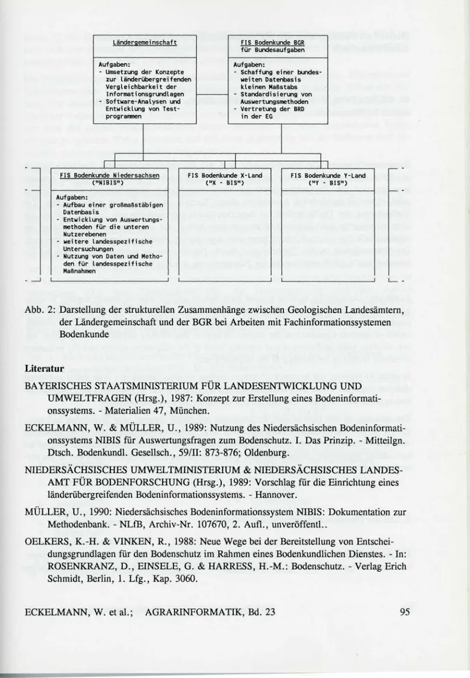 Abb. 2: Darstellung der strukturellen Zusammenhänge zwischen Geologischen Landesämtern, der Ländergemeinschaft und der BGR bei Arbeiten mit Fachinformationssystemen Bodenkunde