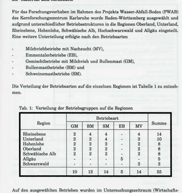 Tab. 1: Verteilung der Betriebsgruppen auf die Regionen Region Rheinebene Unterland Hohenlohe Oberland Schwäbische Alb Allgäu Schwarzwald BetriebsartGM22222 -10 BM42222-12 SM44222-14 EB.._-.5-5 MV42222-214 Summe14108885255